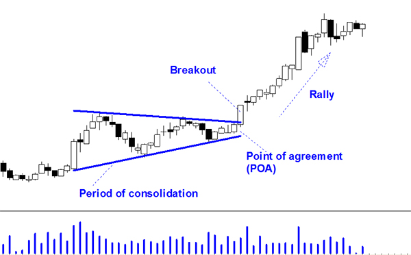 Breakout Trading: A rally following a point of agreement