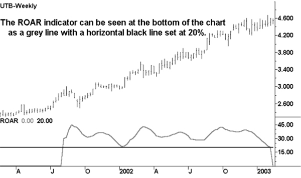 Hull ROAR Indicator: Example chart