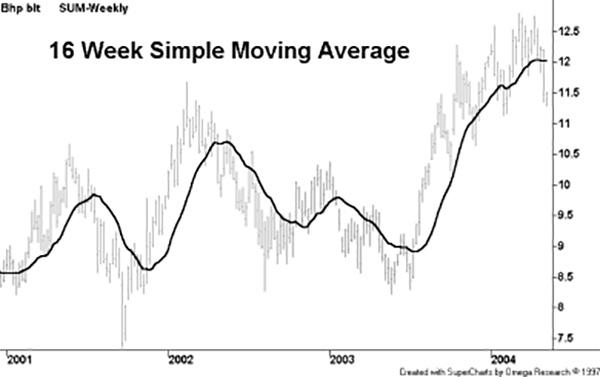 Hull Moving Average: Simple moving average
