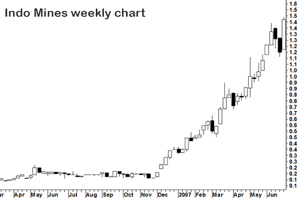 Active Trading: Fast trending shares