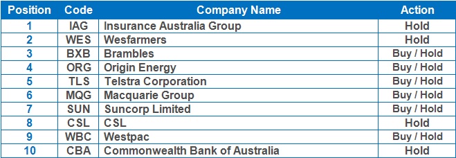 Alan Hull Asx Top 10 Portfolio