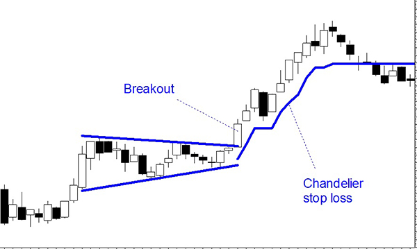 Alan Hull article - chandelier stop loss