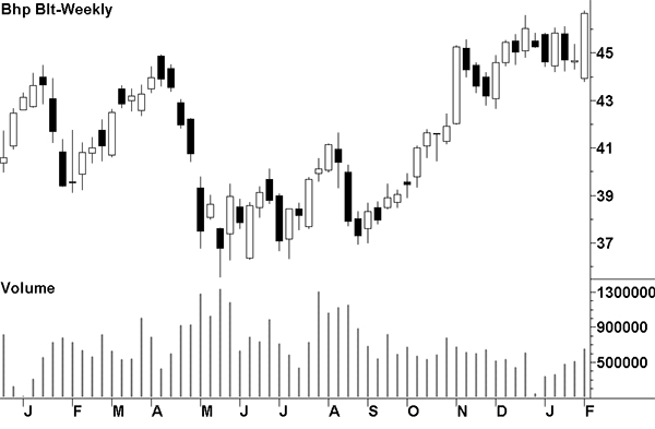 Alan hull: Charting techniques - Candlestick chart with volume