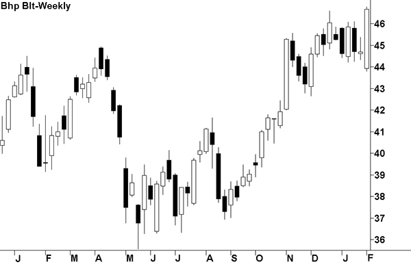 Alan Hull: Charting techniques - Candlestick chart