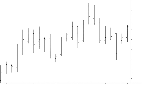 Alan Hull: Charting techniques - OHLC Bar chart