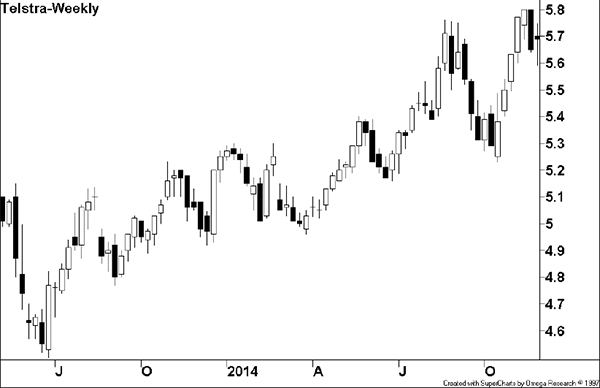 Alan Hull Article:How to finesse your market entry