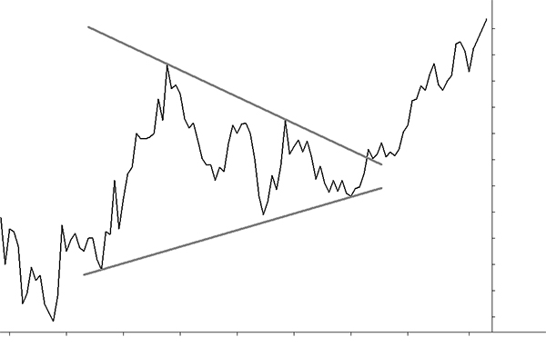 Investing knowledge: Share price activity consolidates and then breaks out