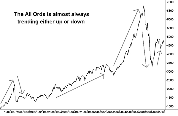 All ordinaries long term chart showing markets tend to trend