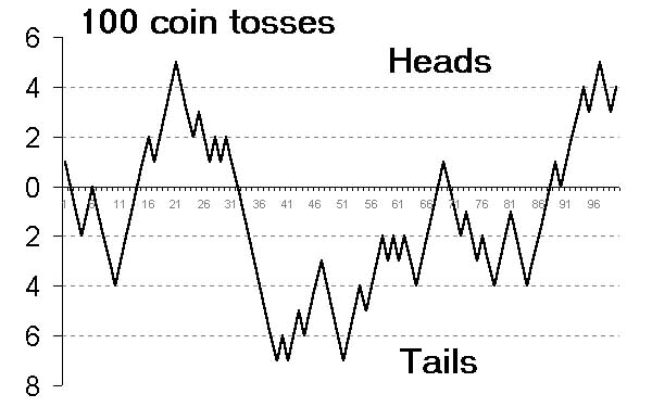 Alan Hull: Risk Rule: Game of coin toss