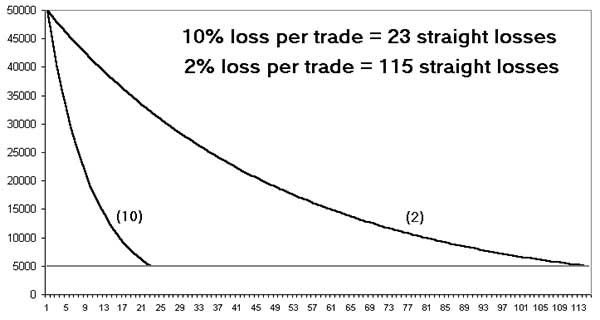 Alan Hull: Risk Rule: Chart of consecutive losses