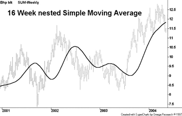 Hull Moving Average: Nested simple moving average