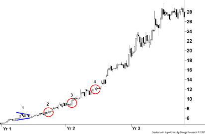 A trend showing where each strategy kick in