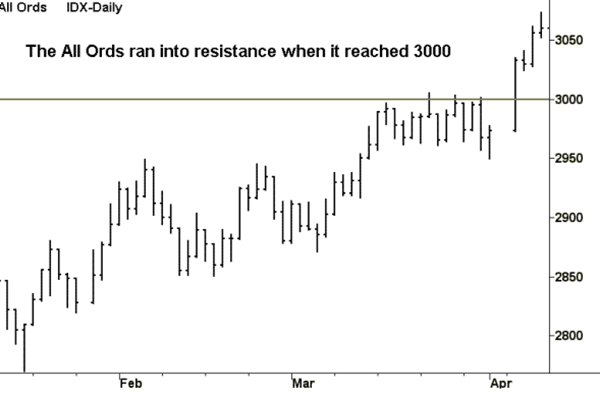 What is resistance in a price chart