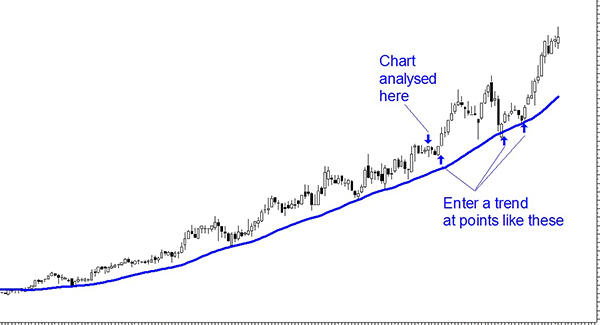 When to enter a trend chart